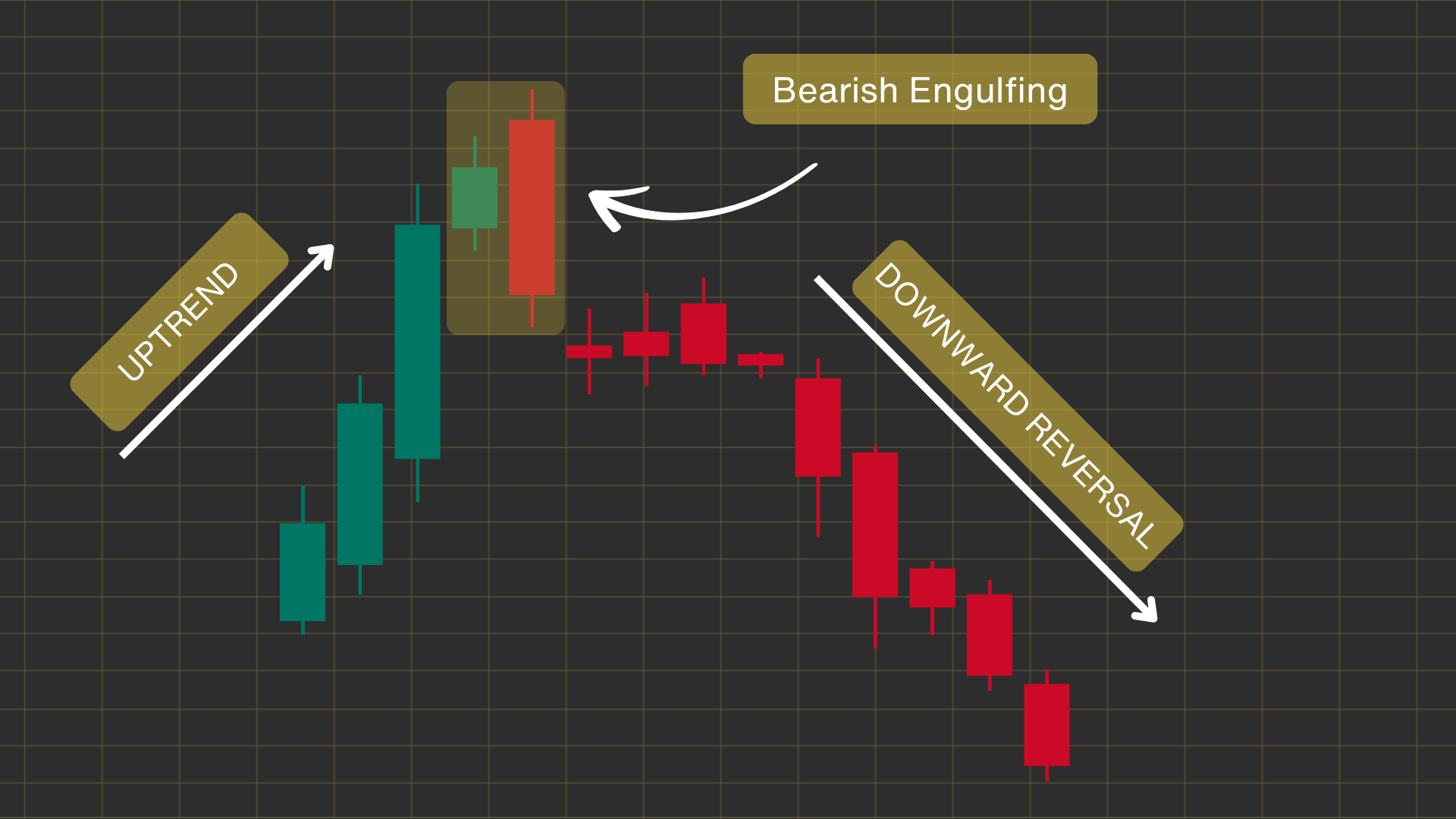 Identifying a Bearish Engulfing Pattern