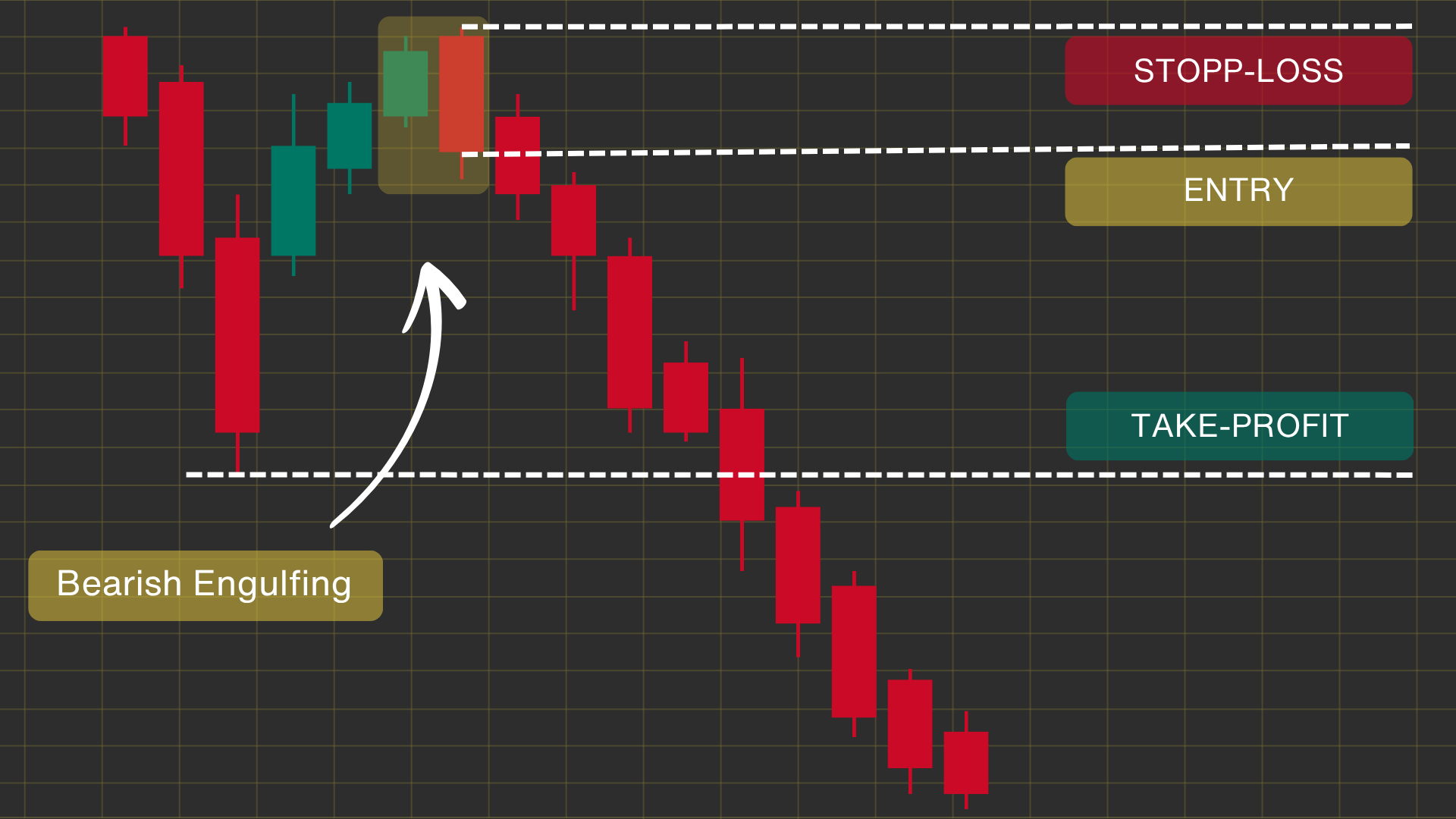 Trading a Bearish Engulfing Pattern Example