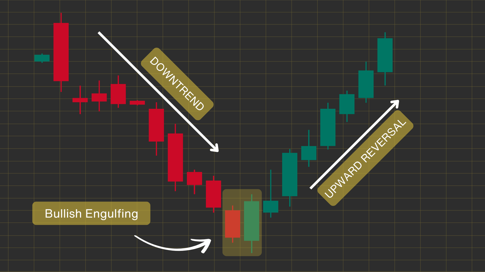 Identifying a Bullish Engulfing Pattern