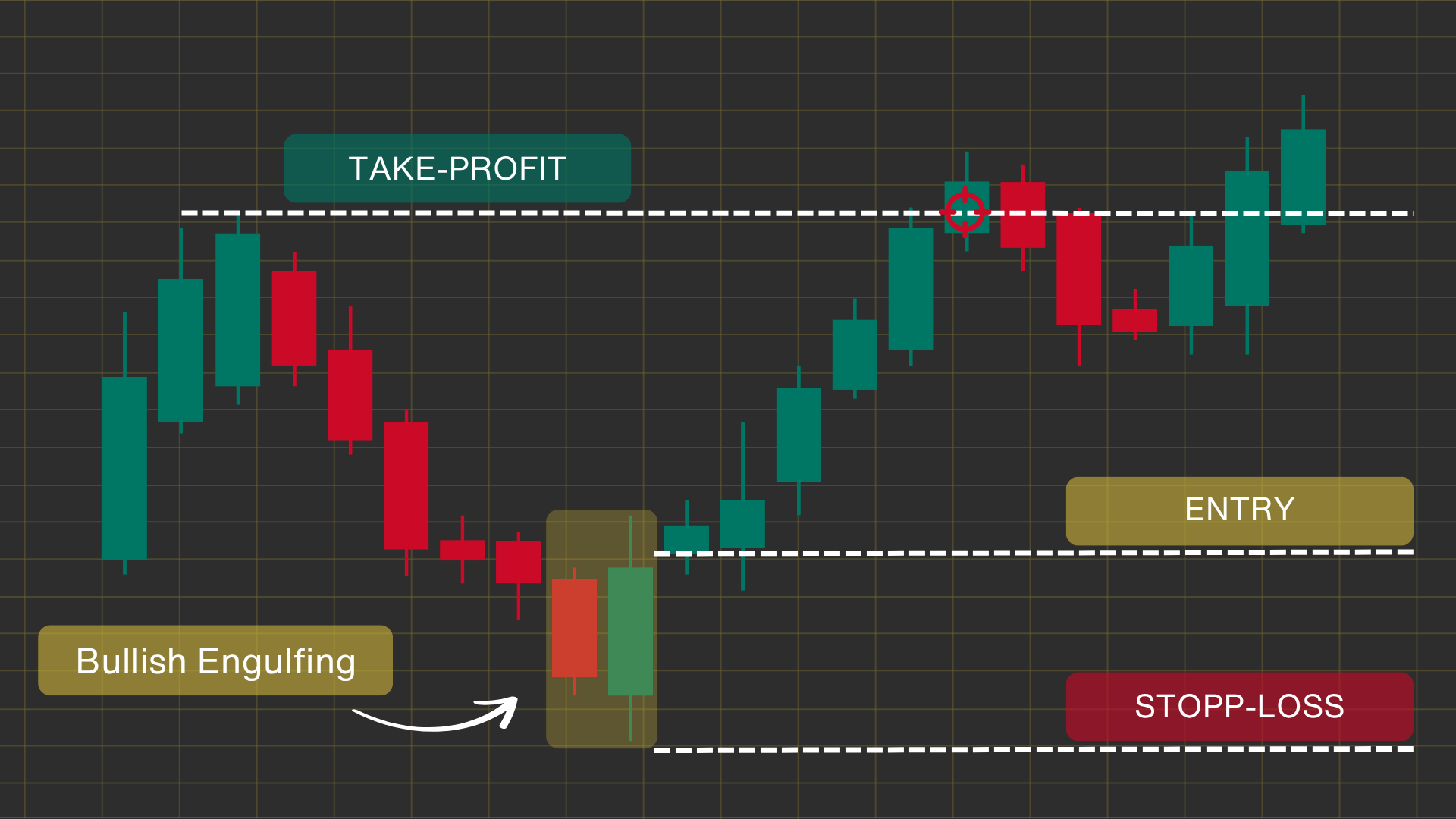 Trading a Bullish Engulfing Pattern Example