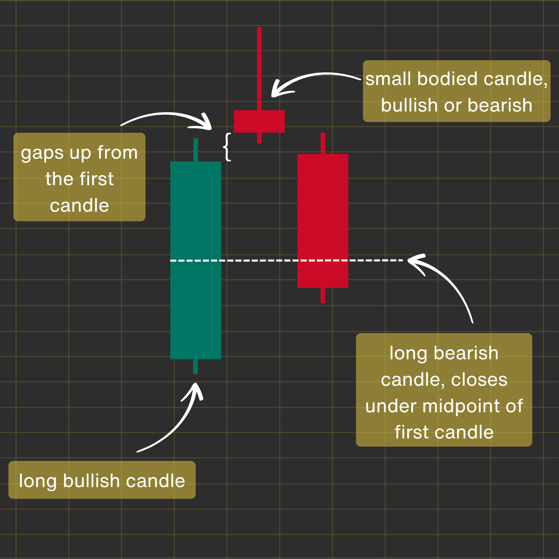 Identifying the Evening Star Pattern