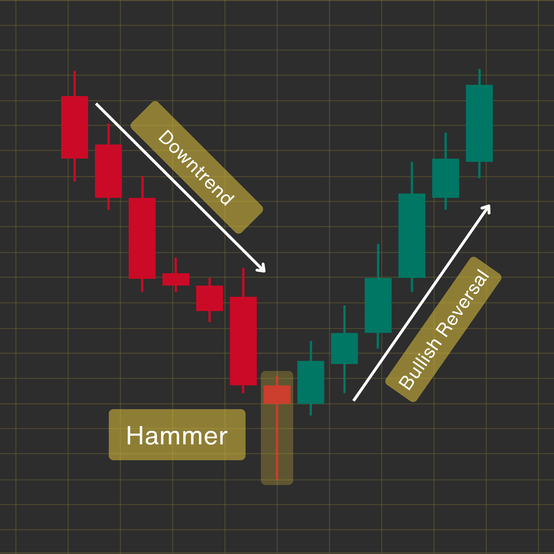 Hammer Candlestick Pattern