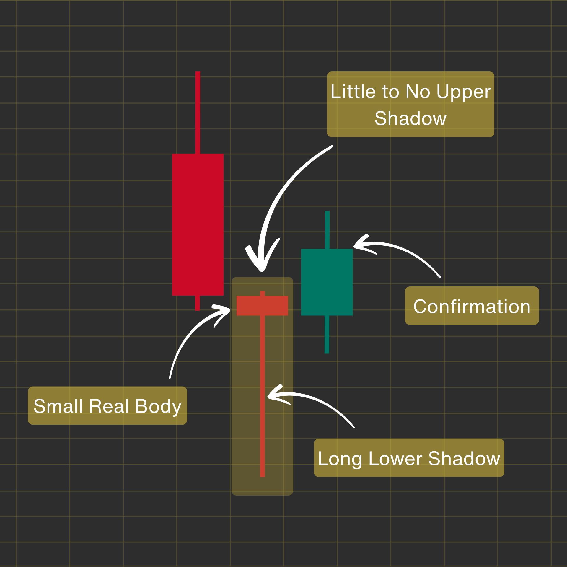 Example of a Hammer Pattern in a Chart