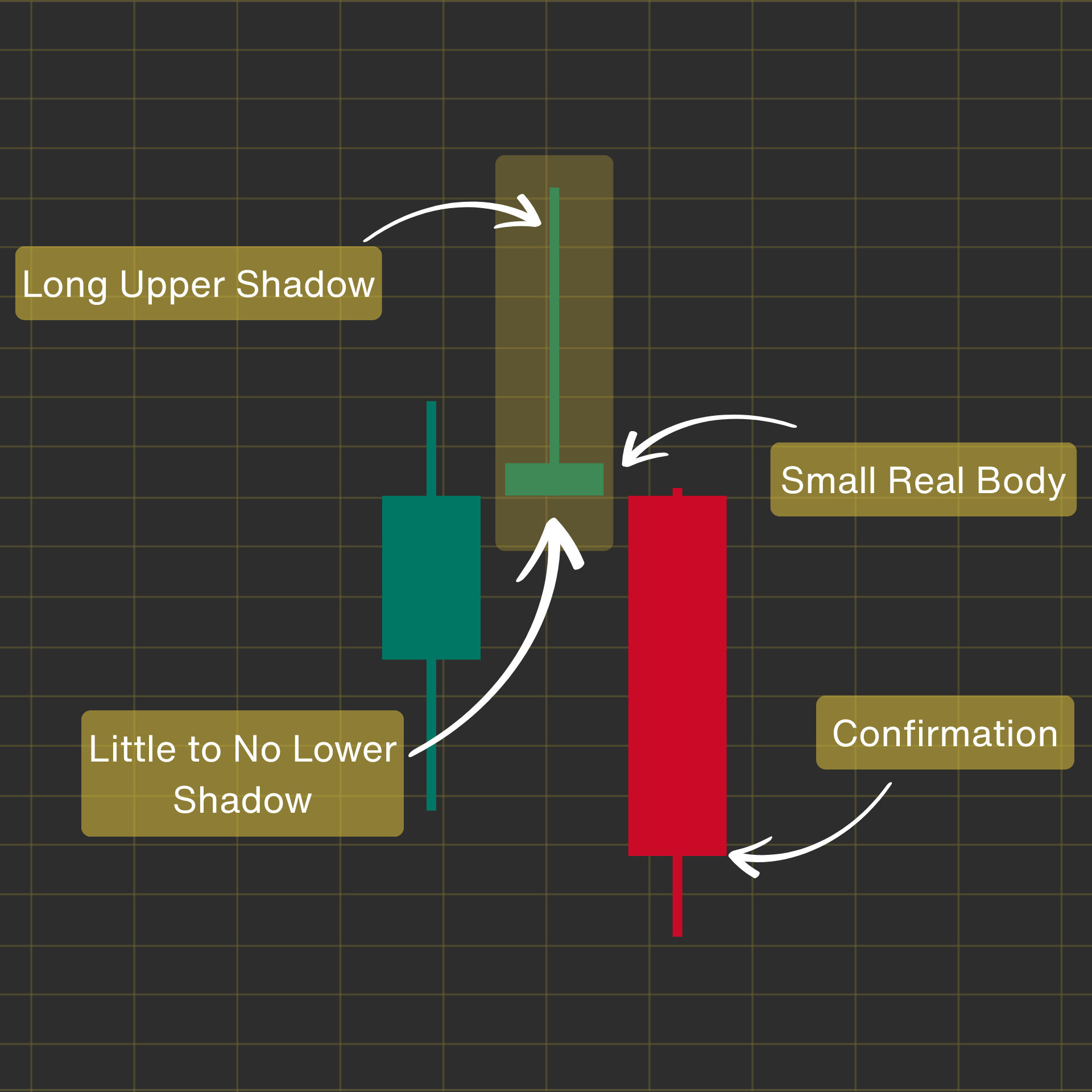 Example of a Shooting Star Pattern in a Chart